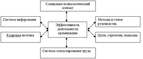 Реферат: Психологический климат в коллективе 2